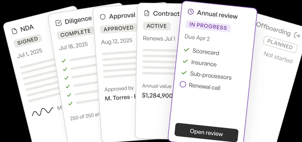A vendor file with its NDA, diligence, contract, and review stages laid out in order