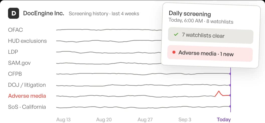 A daily screening readout showing a vendor checked against eight watchlists