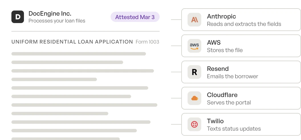 A loan file with the vendor's sub-processors mapped to what they touch